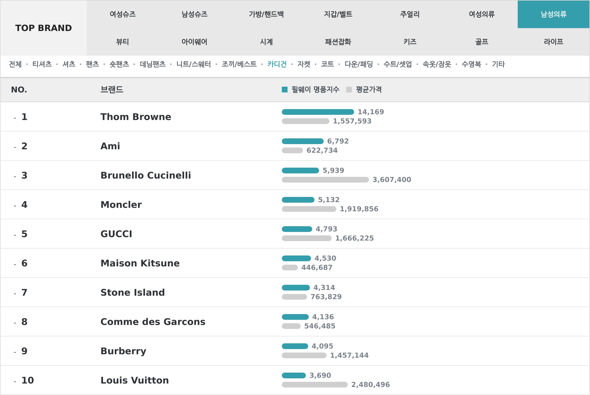 남성의류 TOP10 랭킹 이미지