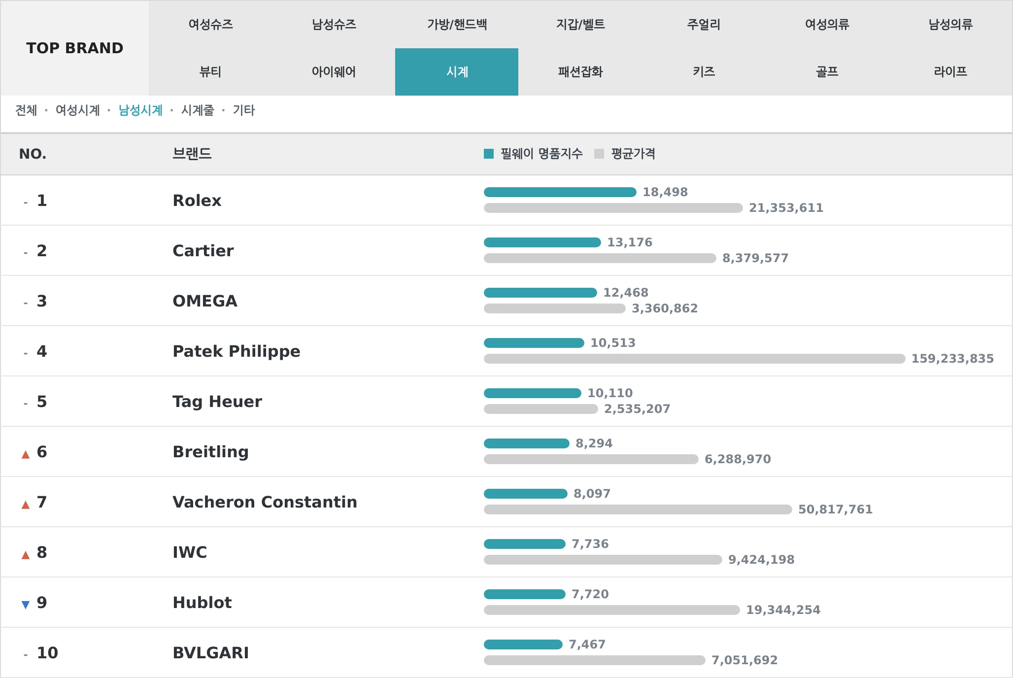 시계 TOP10 랭킹 이미지