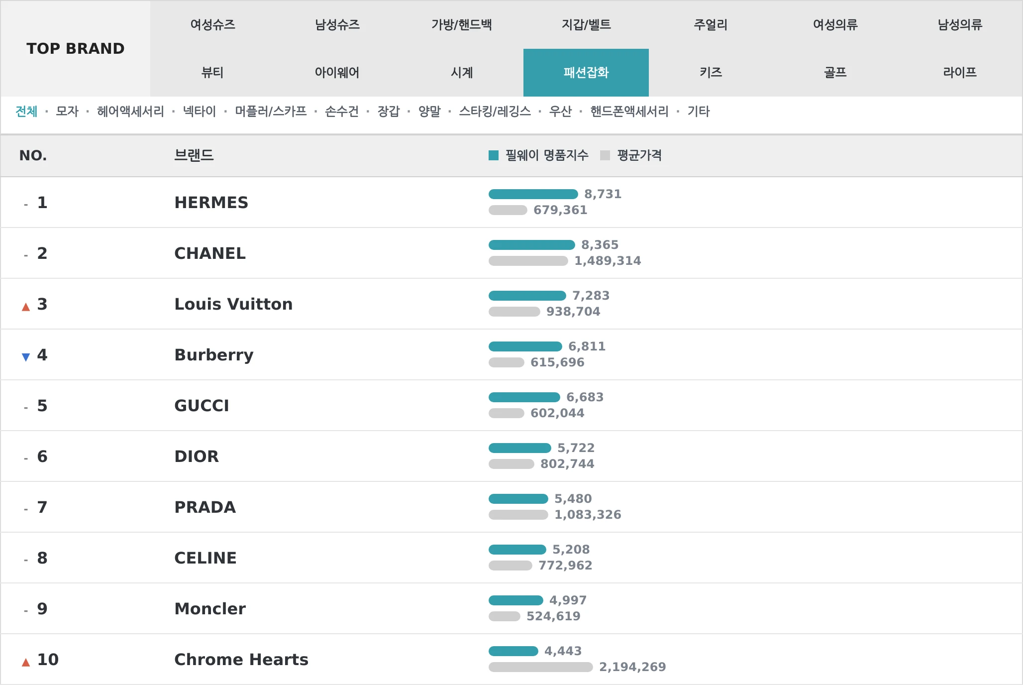 패션잡화 TOP10 랭킹 이미지