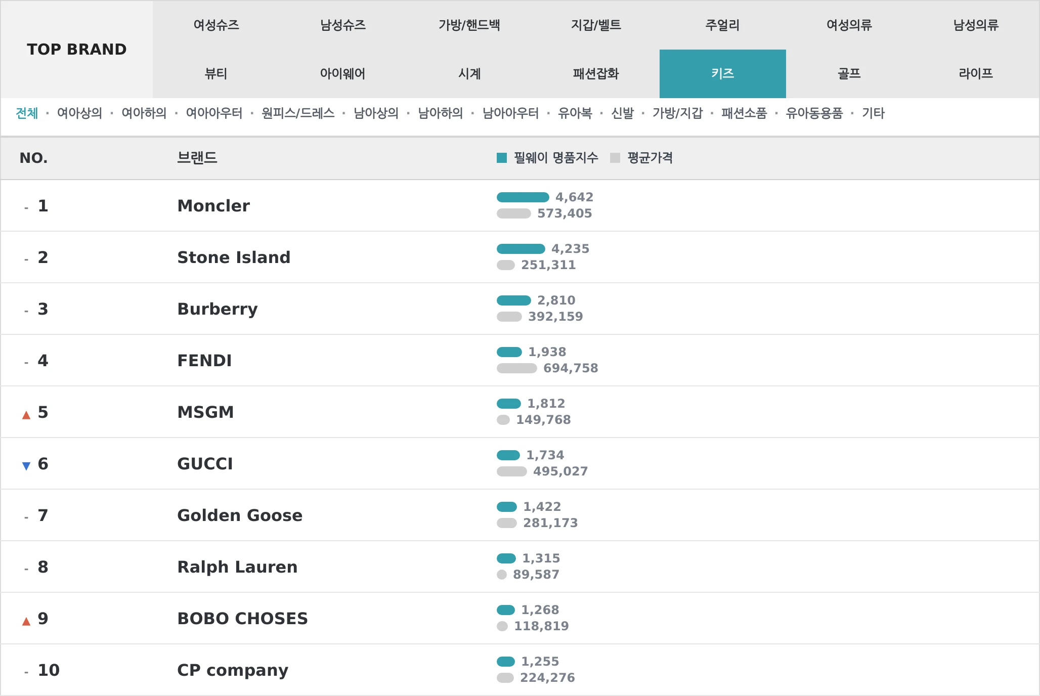 키즈 TOP10 랭킹 이미지