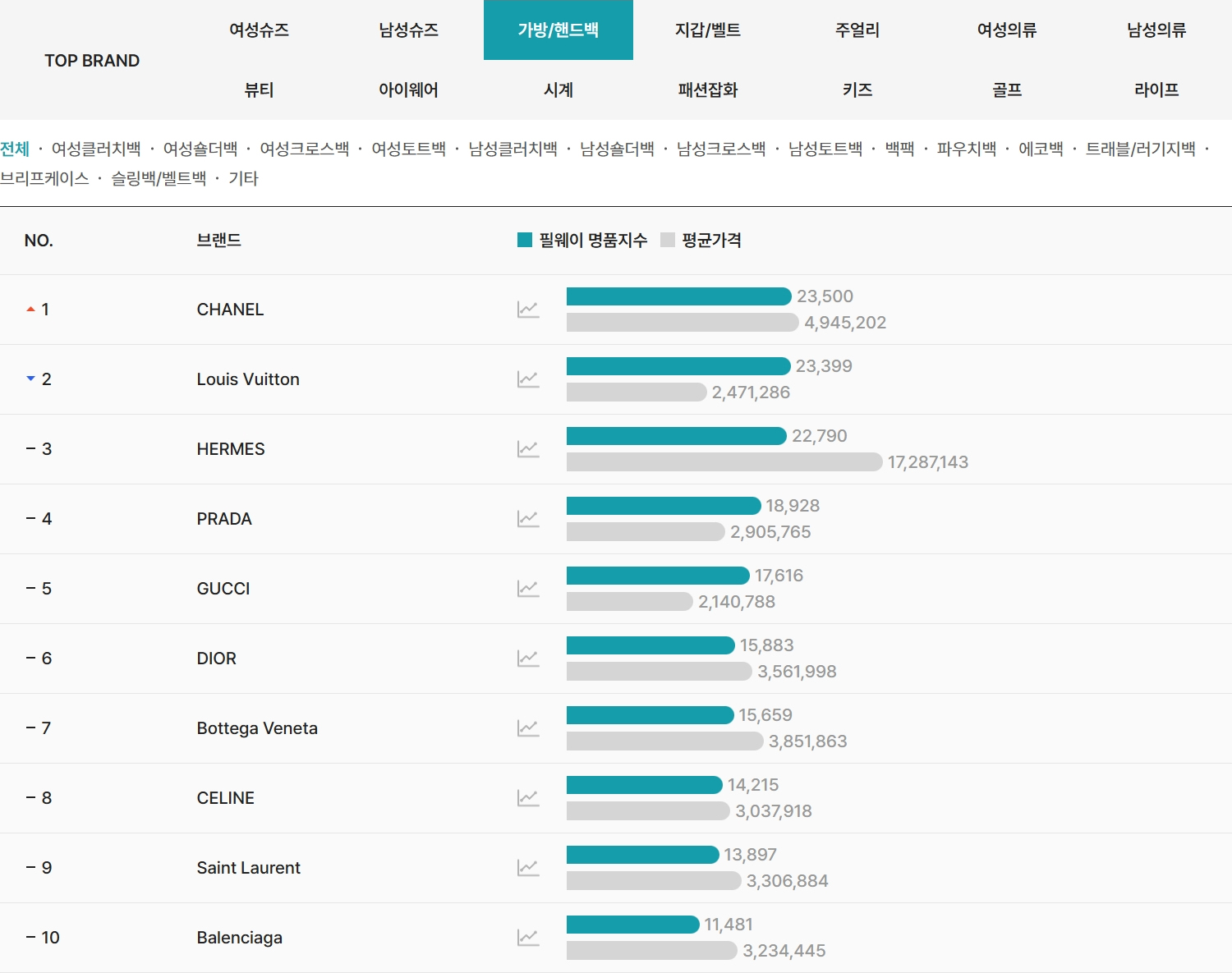 2026년 4월 필웨이(FEELWAY) 가방/핸드백 명품 브랜드 TOP10