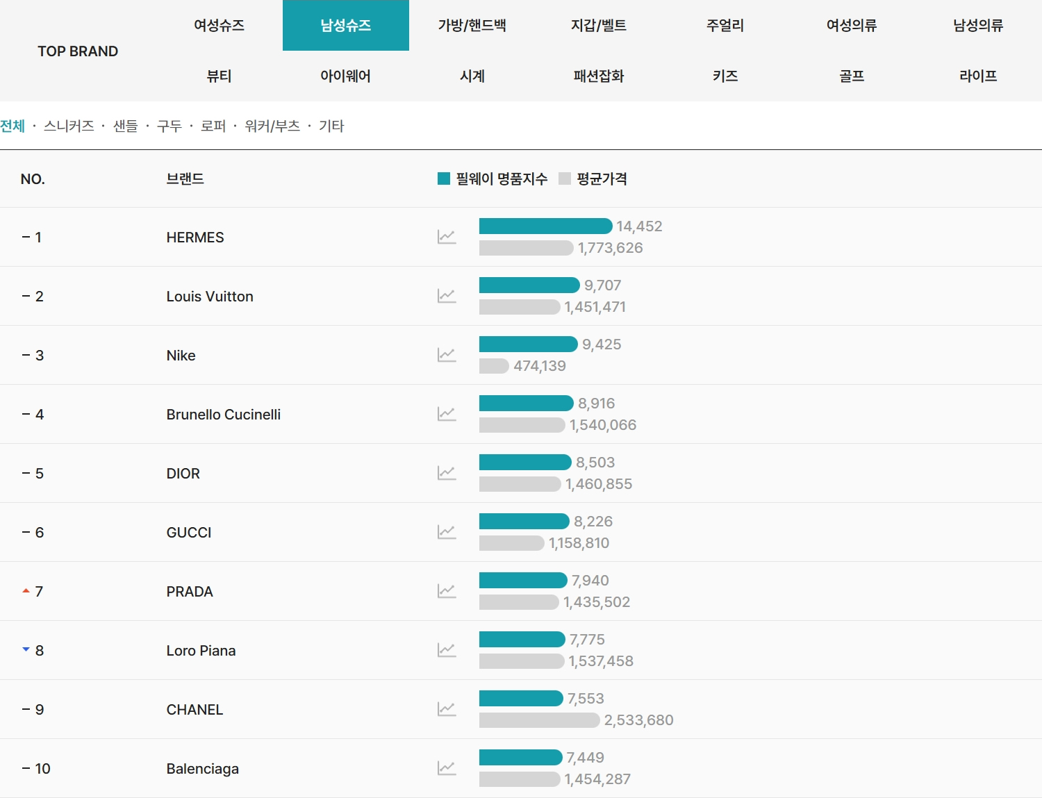 2026년 4월 필웨이(FEELWAY) 남성슈즈 명품 브랜드 TOP10
