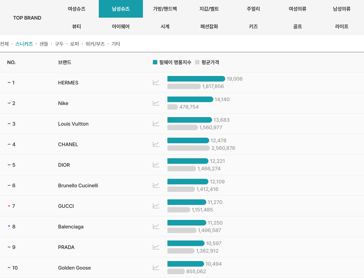 2026년 4월 필웨이(FEELWAY) 남성 스니커즈 명품 브랜드 TOP10