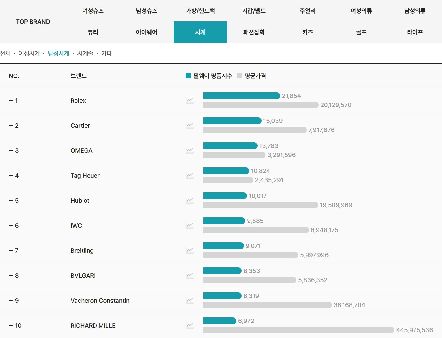 2026년 4월 필웨이(FEELWAY) 남성시계 명품 브랜드 TOP10