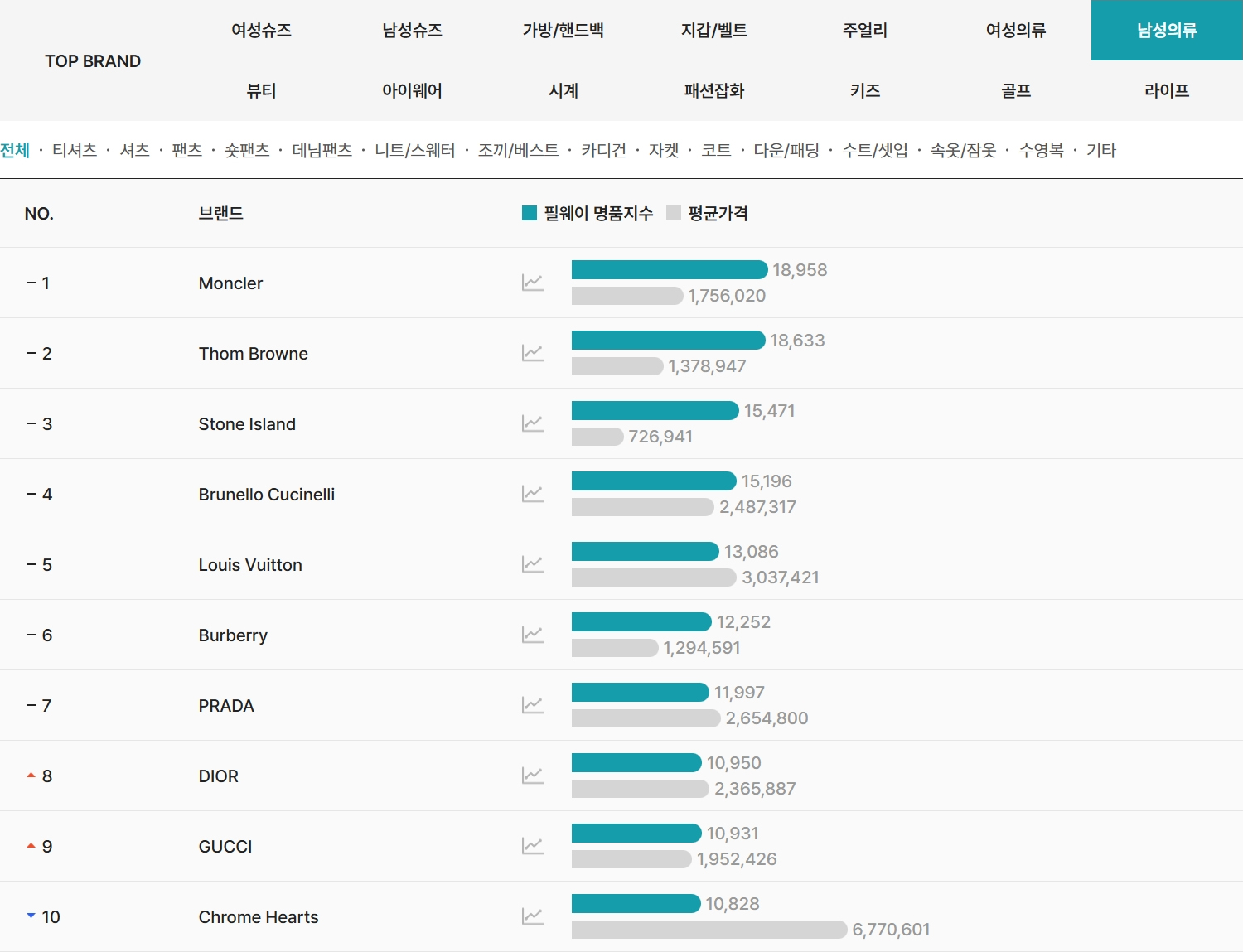 2026년 4월 필웨이(FEELWAY) 남성 의류 명품 브랜드 TOP10