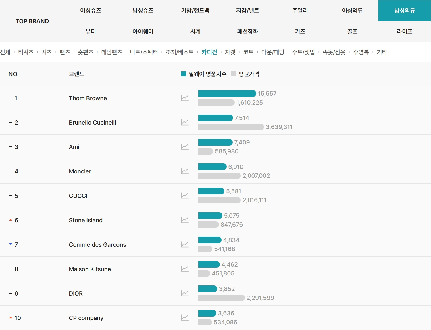 2026년 4월 필웨이(FEELWAY) 남성 카디건 명품 브랜드 TOP10
