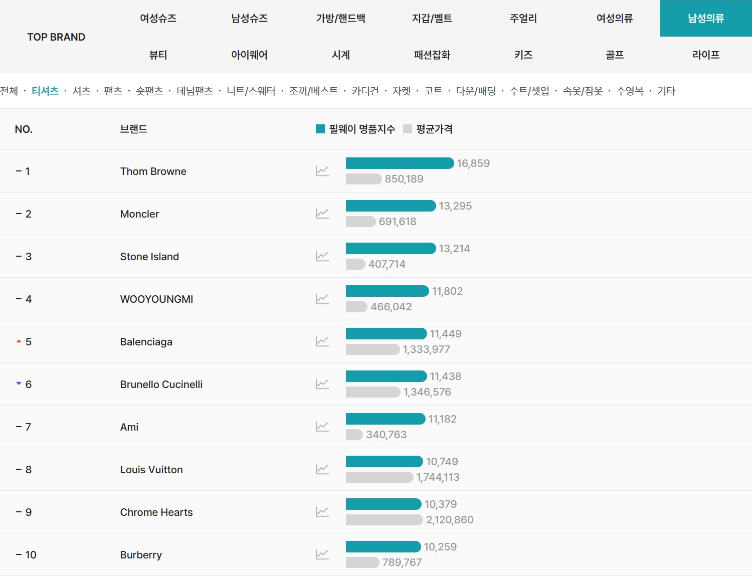 2026년 4월 필웨이(FEELWAY) 남성 티셔츠 명품 브랜드 TOP10
