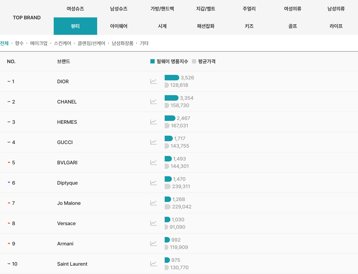 2026년 4월 필웨이(FEELWAY) 뷰티 명품 브랜드 TOP10