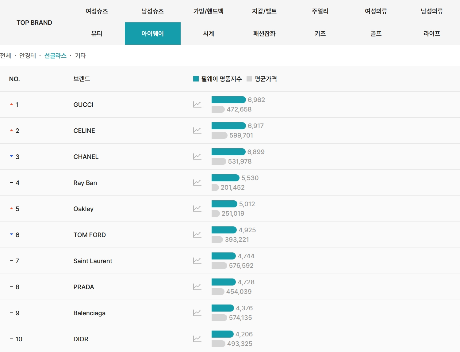 2026년 4월 필웨이(FEELWAY) 선글라스 명품 브랜드 TOP10