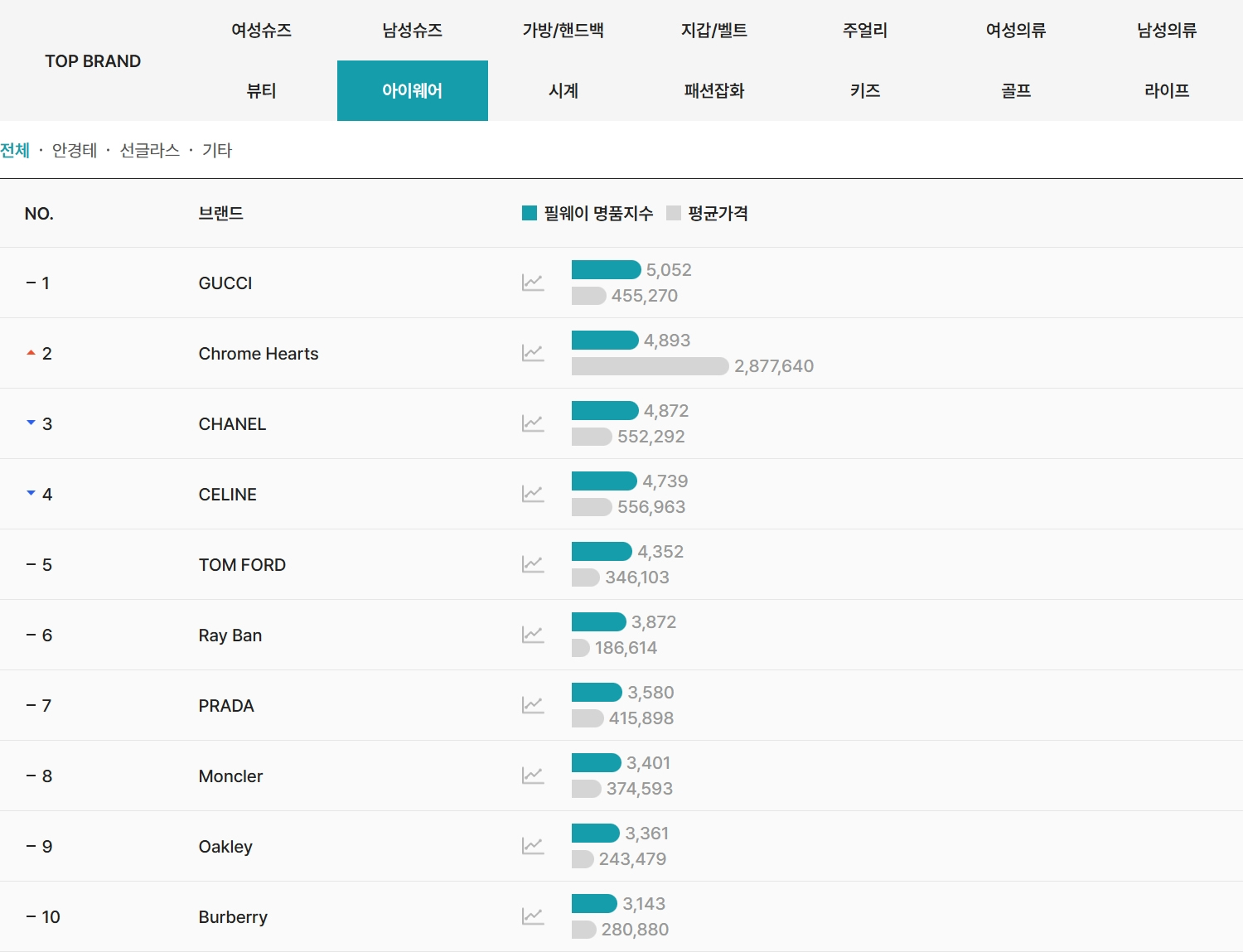 2026년 4월 필웨이(FEELWAY) 아이웨어 명품 브랜드 TOP10