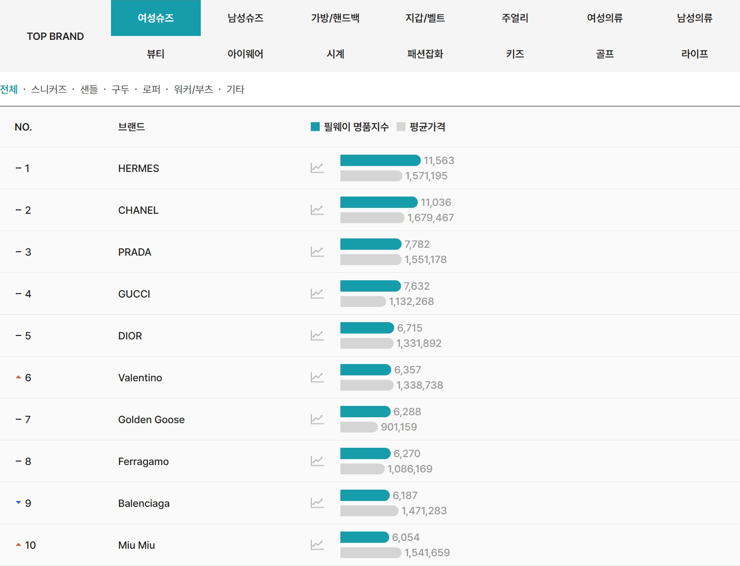 2026년 4월 필웨이(FEELWAY) 여성슈즈 명품 브랜드 TOP10