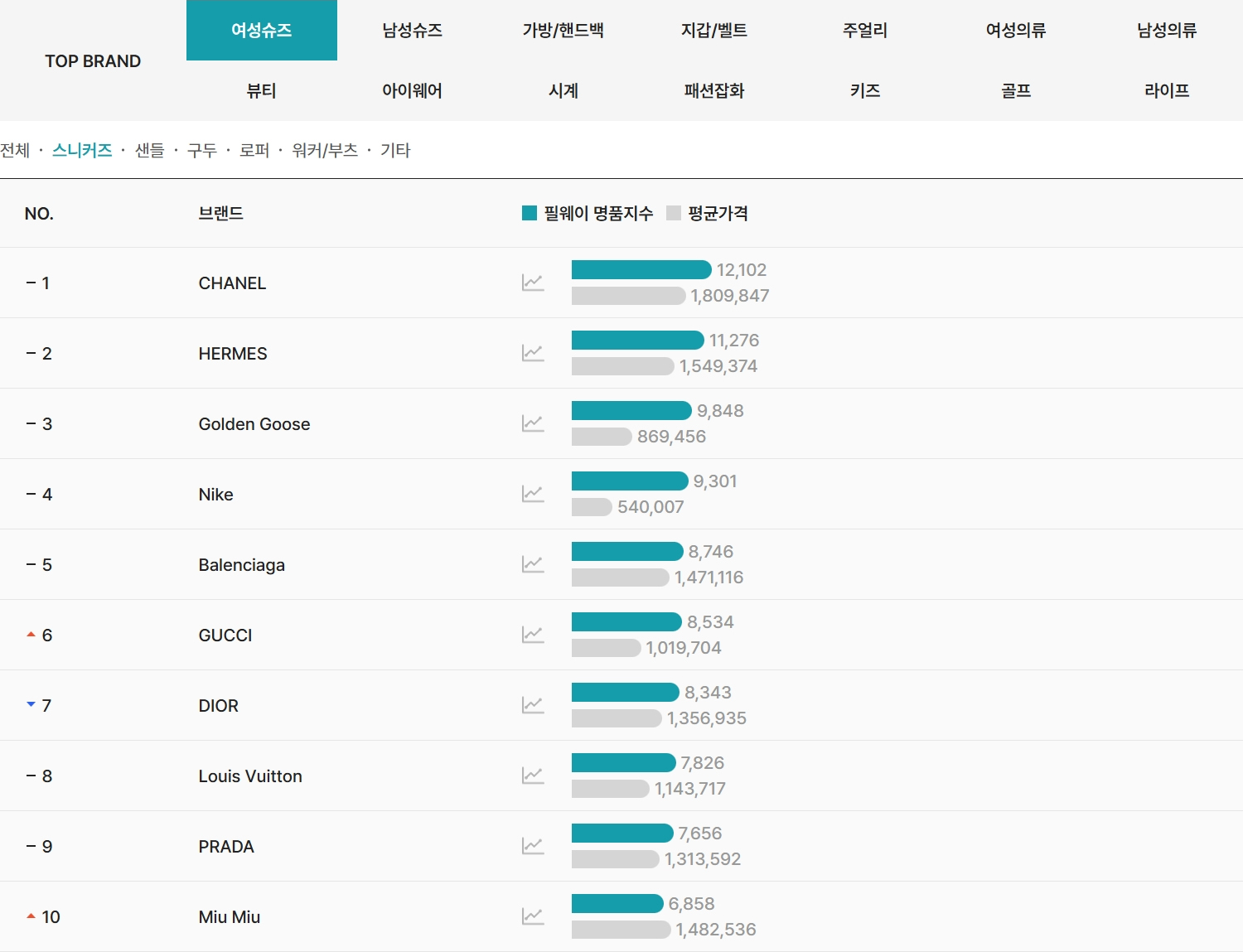2026년 4월 필웨이(FEELWAY) 여성 스니커즈 명품 브랜드 TOP10
