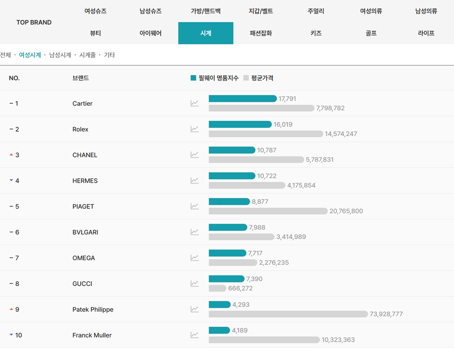 2026년 4월 필웨이(FEELWAY) 여성시계 명품 브랜드 TOP10