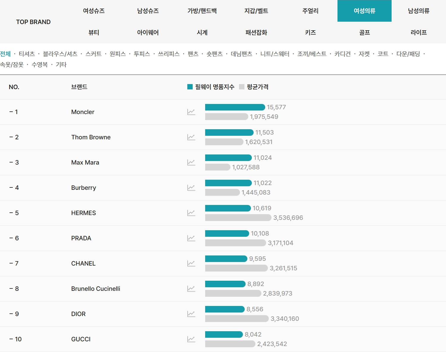2026년 4월 필웨이(FEELWAY) 여성의류 명품 브랜드 TOP10