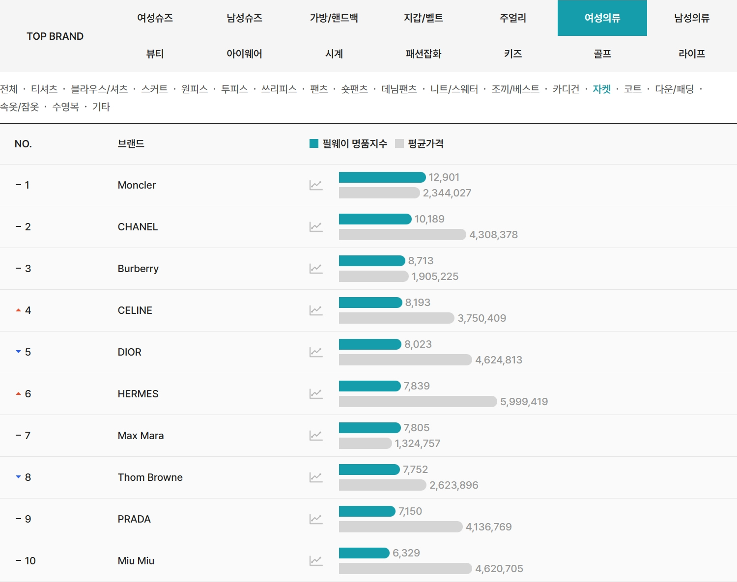 2026년 4월 필웨이(FEELWAY) 여성자켓 명품 브랜드 TOP10