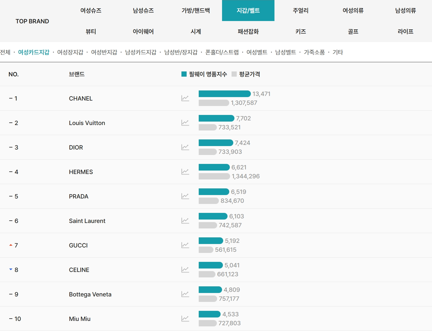 2026년 4월 필웨이(FEELWAY) 여성카드지갑 명품 브랜드 TOP10