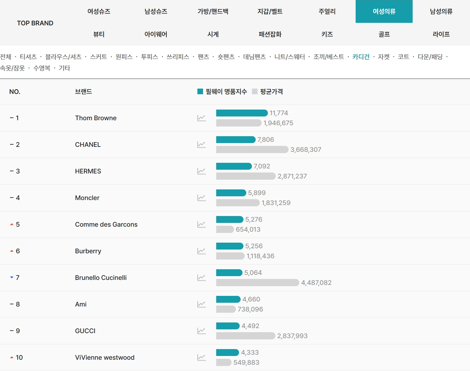 2026년 4월 필웨이(FEELWAY) 여성 카디건 명품 브랜드 TOP10