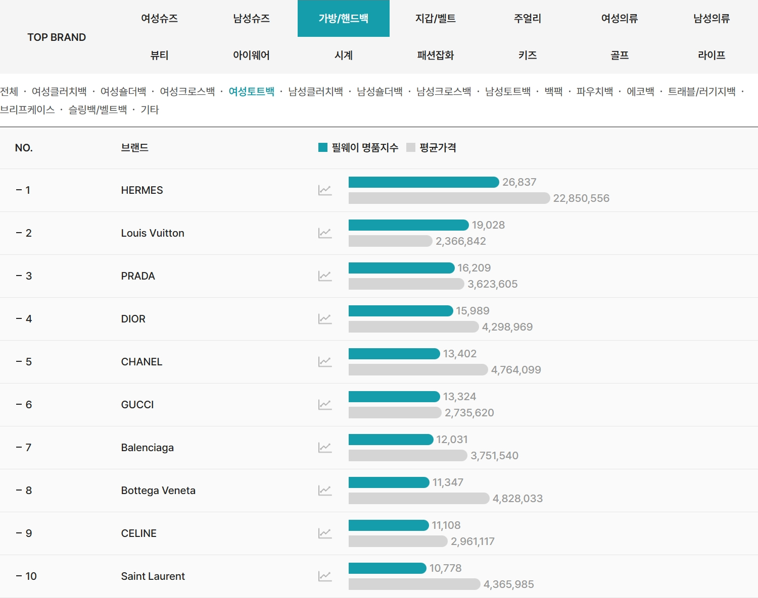 2026년 4월 필웨이(FEELWAY) 여성토트백 명품 브랜드 TOP10