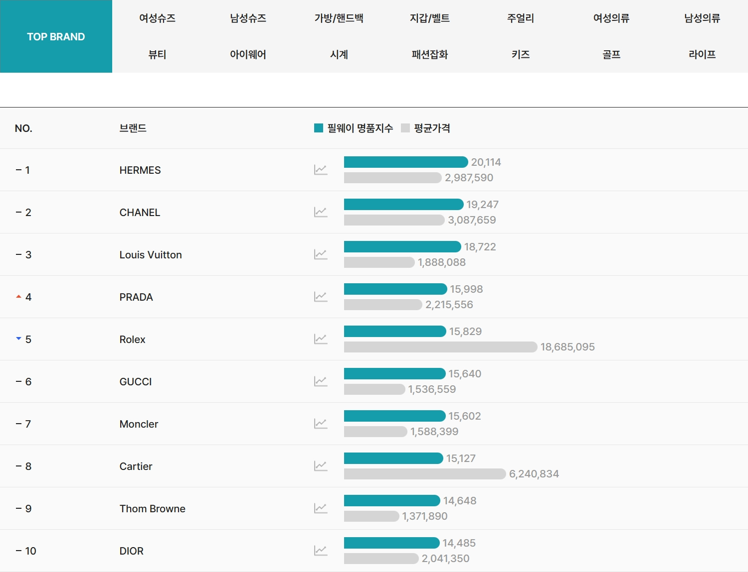 2026년 4월 필웨이(FEELWAY) 전체 브랜드 TOP10
