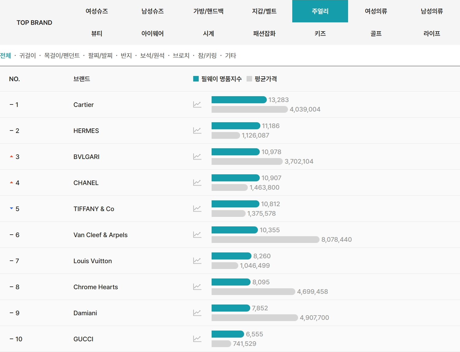 2026년 4월 필웨이(FEELWAY) 주얼리 명품 브랜드 TOP10