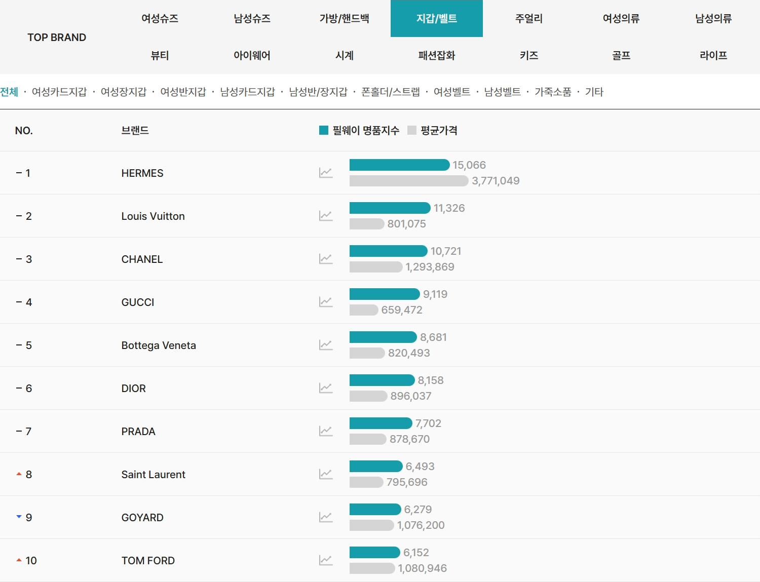 2026년 4월 필웨이(FEELWAY) 지갑/벨트 명품 브랜드 TOP10