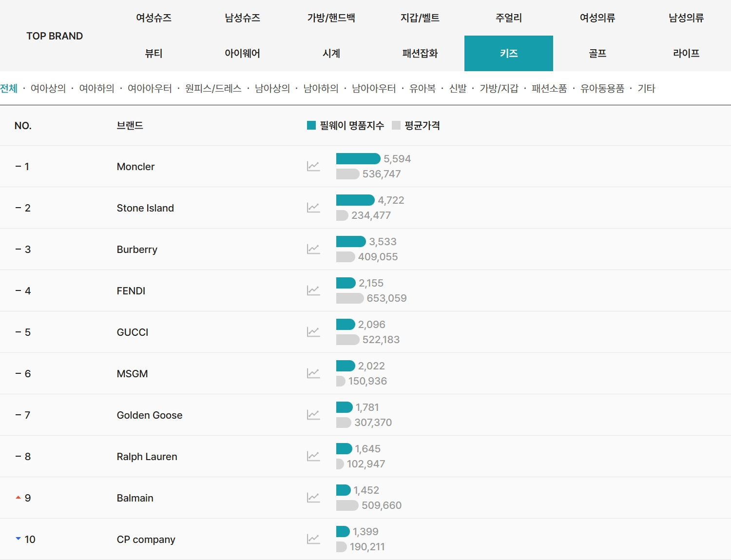 2026년 4월 필웨이(FEELWAY) 키즈 명품 브랜드 TOP10