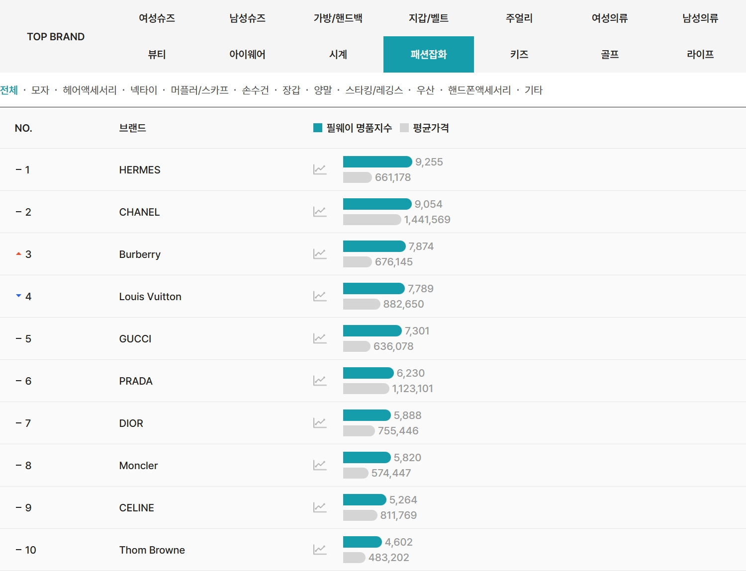 2026년 4월 필웨이(FEELWAY) 패션잡화 명품 브랜드 TOP10